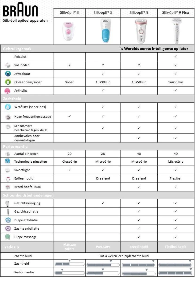 Braun Silk-épil 9002 Flex Wet & Dry Epilator 3 Braun Silk-épil 9002 Flex Wet & Dry Epilator - Afbeelding 3